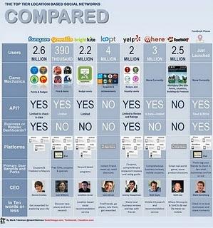 Un confronto tra i geo social network in un info-grafico