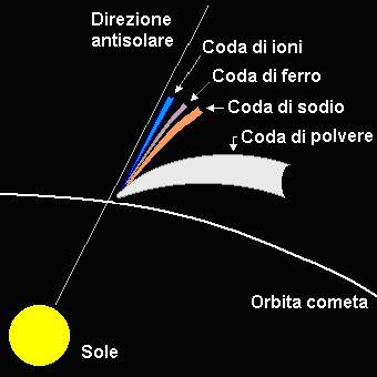 Meccanismo di formazione delle code