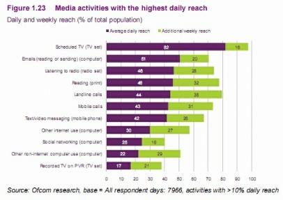 Communications Market Report 2010