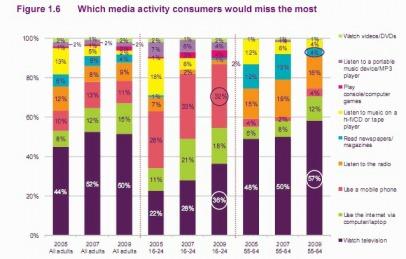 Communications Market Report 2010