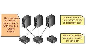 Memcached è un software opensource che permette la gestione di una cache condivisa.