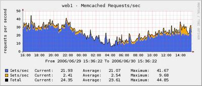 Memcached è un software opensource che permette la gestione di una cache condivisa.