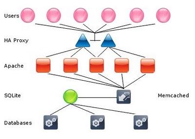 Memcached è un software opensource che permette la gestione di una cache condivisa.