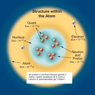 Il CERN e il bosone di Higgs (parte2). Le particelle fondamentali