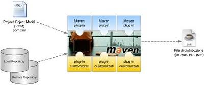 Maven: programmare nel terzo millennio diventerà ancora più piacevole.