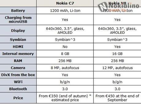 Recensione Nokia C7 by Eldar Murtazin