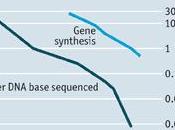 costi aggiornati della sintesi sequenziazione pubblicati dall’Economist