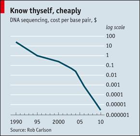 economist_DNA_seq_aug_2010.gif