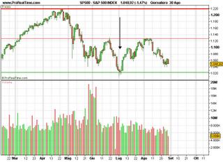 Sp500 pronto al rimbalzo