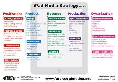 Un modello per la strategia sull'iPad