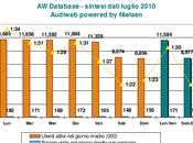 [mp] Dati Audiweb Luglio 2010
