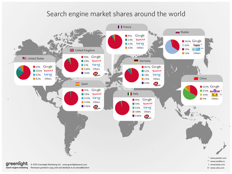 Search engine market shares around the world