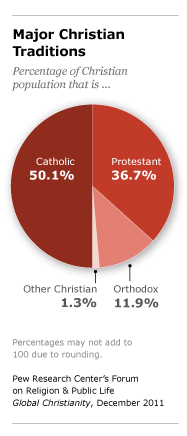 Nuovo studio: il cristianesimo è la religione più diffusa e non ha confini
