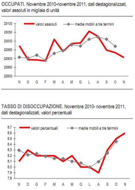 Lavoro: tra disoccupazione e posti vacanti