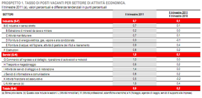 Lavoro: tra disoccupazione e posti vacanti