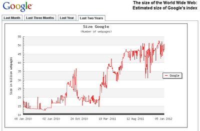 Quant'è grande il Web? Un grafico della dimensione della rete