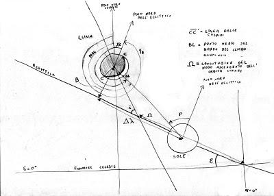 L'Almanacco Astronomico calcola la posizione di pianeti e stelle in posizioni geocentriche e topocentriche.