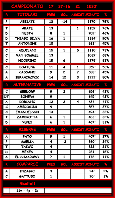 Atalanta-Milan 0-2 - Commenti e Statistiche