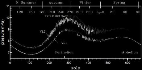 Evoluzione temporale della pressione atmosferica superficiale, registrata dai due lander Viking 1 e 2 (Il Lander Viking 1 è atterrato in Chryse Planitia a 22.48° latitudine nord, 49.97° longitudine ovest, 1.5 Km sotto il livello medio. Il Lander Viking 2 è atterrato in Utopia Planitia a 47.97° latitudine nord, 225.74° longitudine ovest, 3 Km sotto il livello medio), durante i primi tre anni marziani della missione:  1o anno (puntini), 2o anno (linea continua) e 3o anno (linea tratteggiata) sono sovrapposti nello stesso grafico.  Fonte Tillman e Guest (1987) (vedi anche Tillman 1989). 