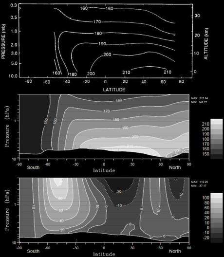 Comparazione tra i dati rilevati dalla missione Mariner 9 durante la primavera boreale (Ls = 43 – 54°). La linea continua del grafico superiore mostra le temperature (in gradi Kelvin) rilevate dallesperimento IRIS. Le curve tratto-punteggiate mostrano il vento locale (in m s-1) come dedotto dallequilibrio termico del vento (Pollack e al. 1981). Il grafico centrale mostra una simulazione delle temperature (K) per la stessa stagione, mentre il grafico inferiore rappresenta una simulazione dei venti (in m s-1). Fonte: “Meteorological variability and the annual surface pressure cycle on Mars” Frédéric Hourdin, Phu Le Van, François Forget, Olivier Talagrand (1993)