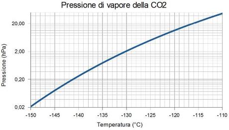 Grafico della pressione di vapore dellanidride carbonica; tra le varie utilità di questo grafico vi è la possibilità di stabilire la pressione massima che la CO2 può raggiungere prima di condensare (in  questo caso in ghiaccio) ad una data temperatura.