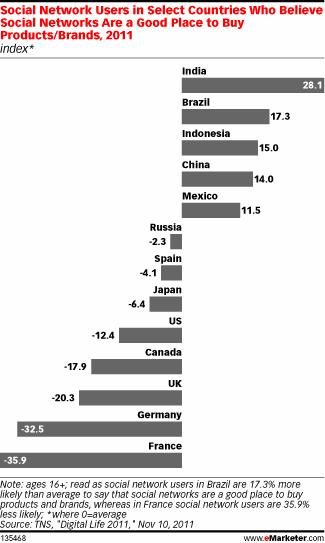 I social network nei paesi emergenti una cuccagna per il marketing