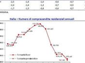 Nomisma: mercato immobiliare tornato 1997 ecco grafico