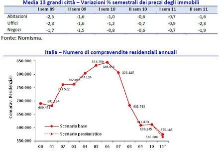 Nomisma: il mercato immobiliare è tornato al 1997 ecco il grafico