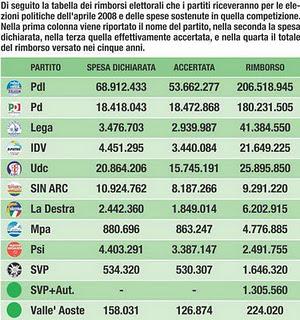 E' giusto che i partiti ricevano molti più soldi di quello che costano?