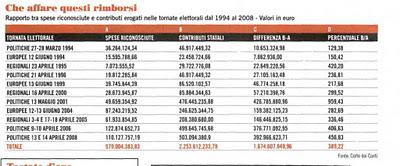 E' giusto che i partiti ricevano molti più soldi di quello che costano?