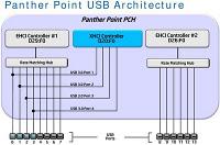 Nuovi chipset Intel Panther Point per processori Ivy Bridge Socket LGA 1155