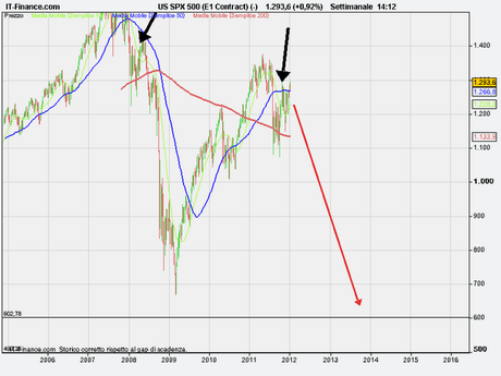 Sp500 io la vedo cosi