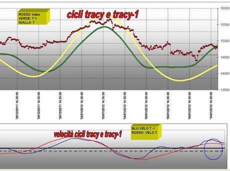 FTSEMIB: 10/01/2012. Nuovo giro di giostra ...