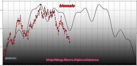 EURO 11/01/2012: Svalutation?