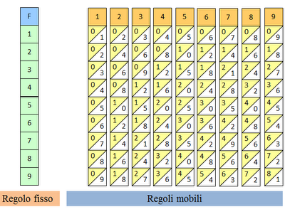 Antenati del computer: I bastoncini di Nepero