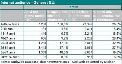 Dati utenti Internet Novembre 2011: leggero calo... ma anche crescita.