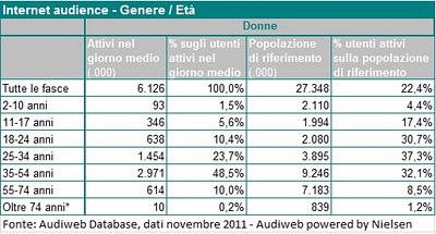 Dati utenti Internet Novembre 2011: leggero calo... ma anche crescita.