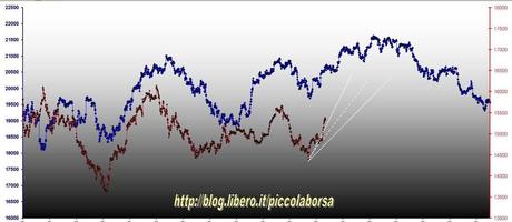 FTSEMIB: 12/01/2012 Ordine nel caos