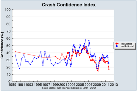 Paura del CRASH