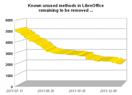 LibreOffice 3.5 si è messo a dieta: sempre più snello e performante