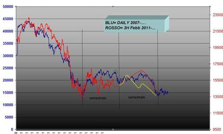 FTSEMIB: 13/01/2012. Nel lungo siamo tutti morti