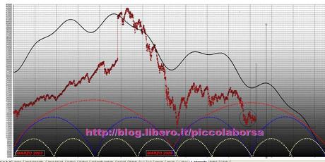 FTSEMIB: 13/01/2012. Nel lungo siamo tutti morti