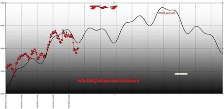 FTSEMIB: 13/01/2012. Nel lungo siamo tutti morti