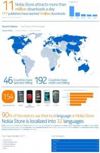 11 milioni di download al giorno per lo store di nokia!