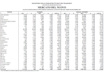 Immatricolazioni autovetture 2011: i dati del Ministero dei Trasporti