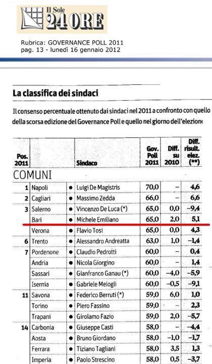 Ecco la classifica completa dei sindaci più amati d'Italia!