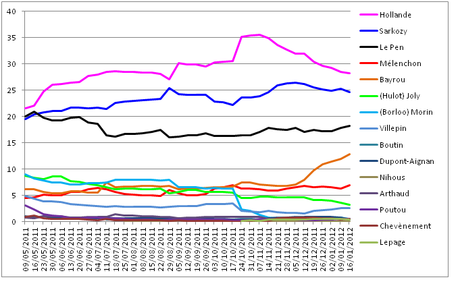 Francia 2012: HOLLANDE +12%, in calo Sarkozy e Hollande, crescono Le Pen e Bayrou