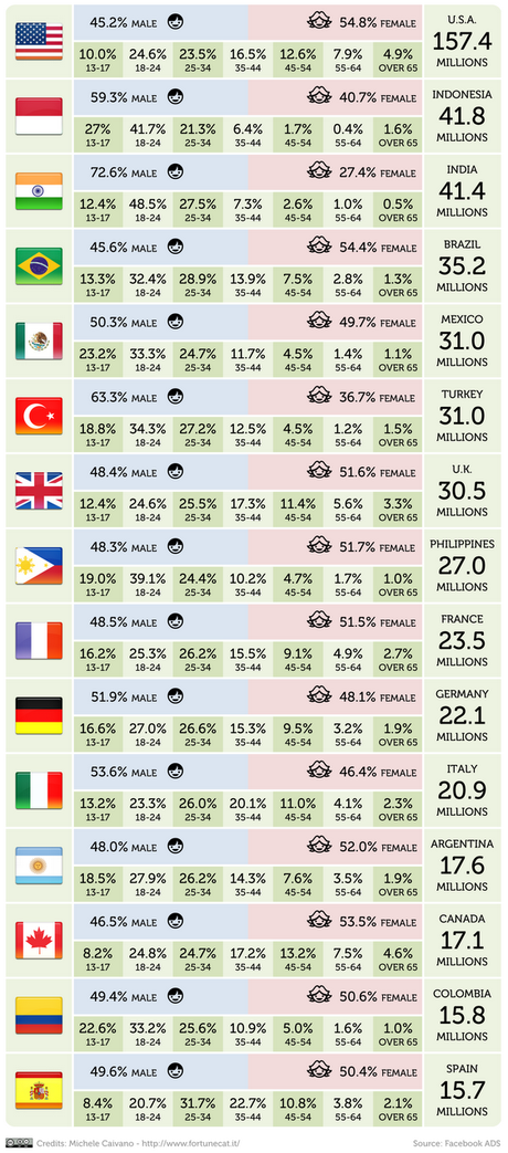 facebook2 Infografica della popolazione di Facebook ad inizio 2012