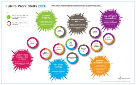 Le 10 competenze per il lavoro del futuro.