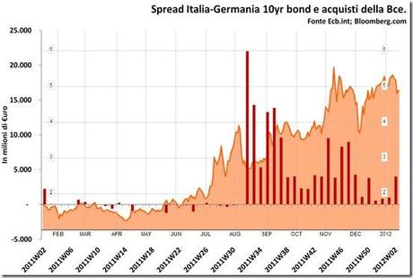 Spread BTP/BUND e acquisti Bce, www.diariofinanziario.info